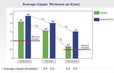 Copper Thickness at Knee